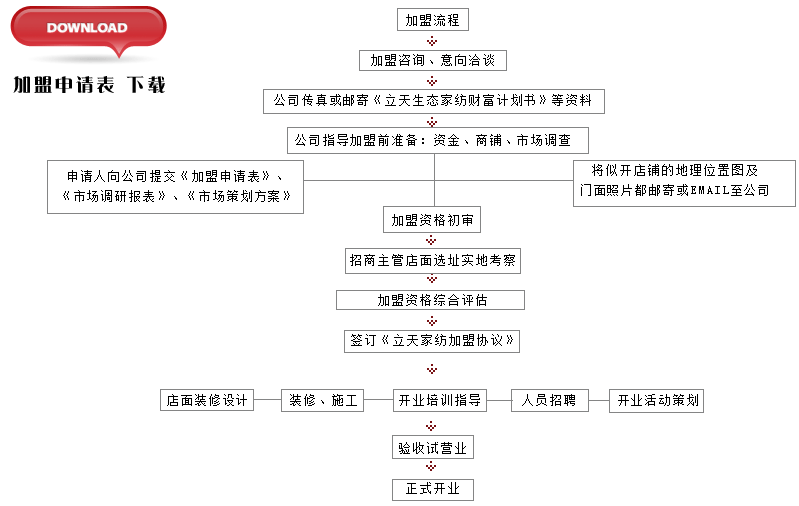 立天生态家纺加盟流程 立天生态家纺加盟流程